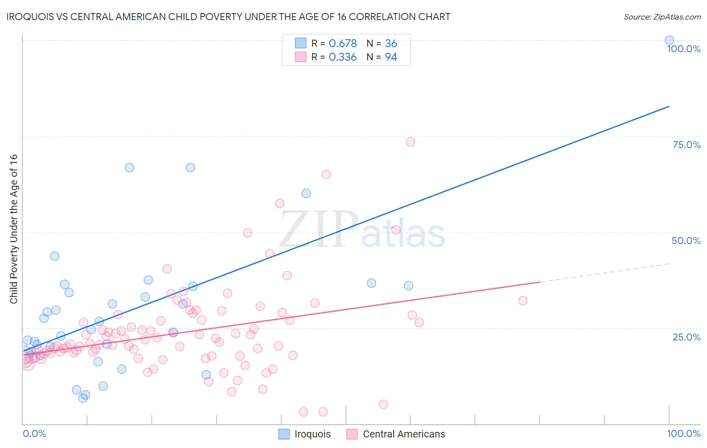Iroquois vs Central American Child Poverty Under the Age of 16