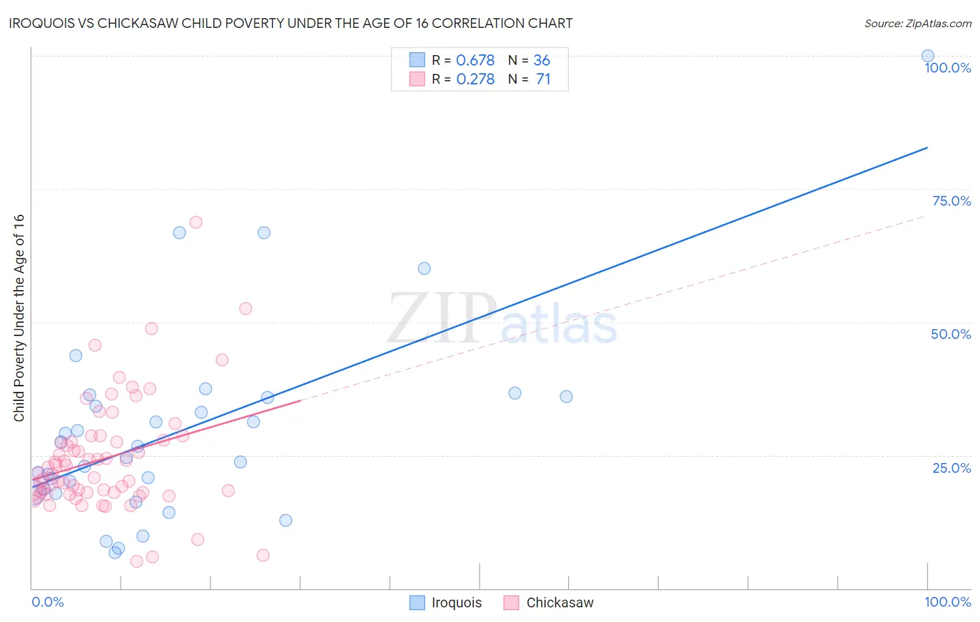 Iroquois vs Chickasaw Child Poverty Under the Age of 16