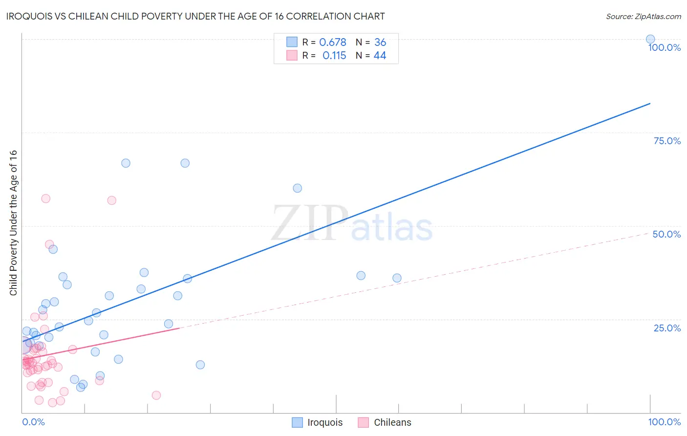 Iroquois vs Chilean Child Poverty Under the Age of 16