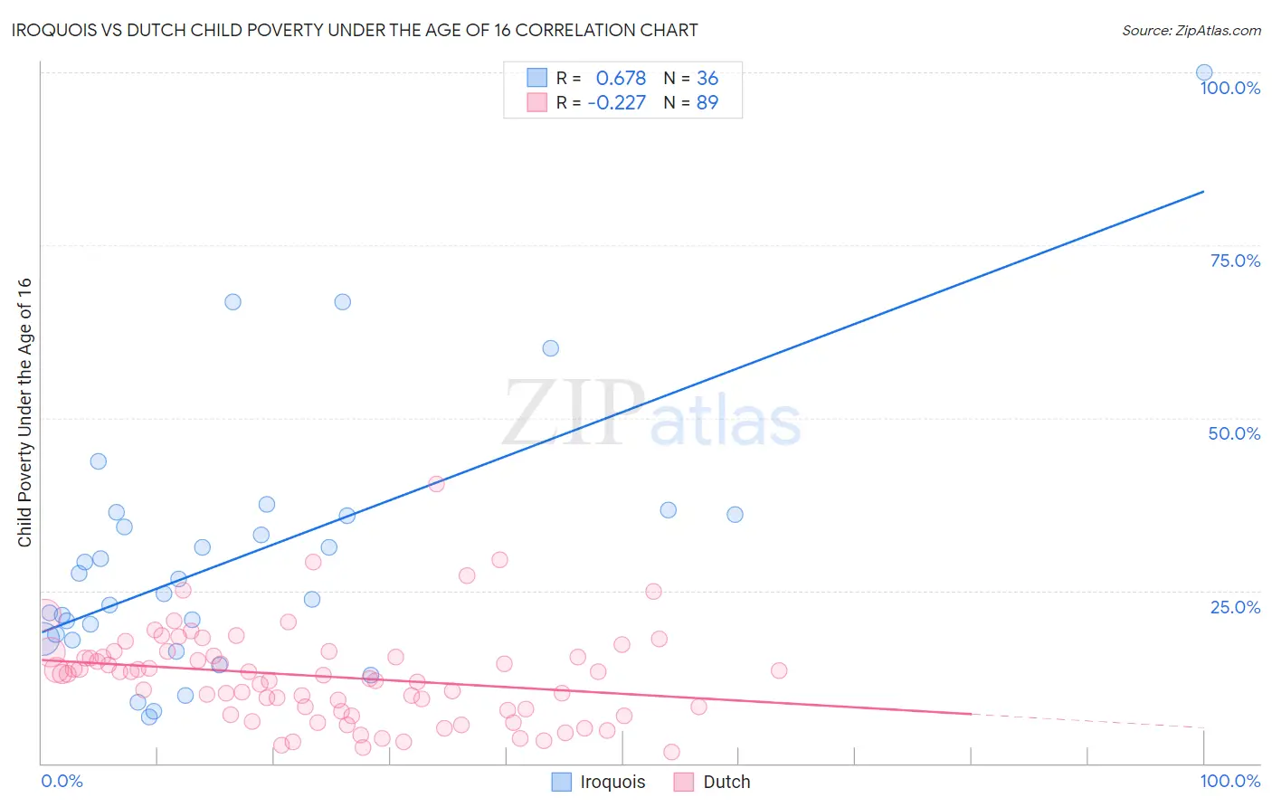 Iroquois vs Dutch Child Poverty Under the Age of 16