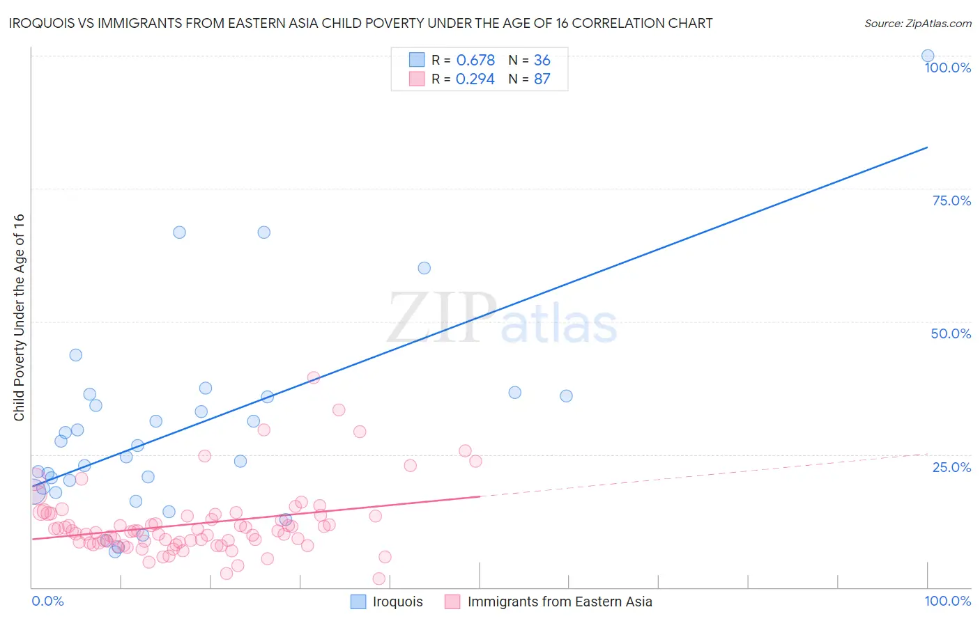 Iroquois vs Immigrants from Eastern Asia Child Poverty Under the Age of 16