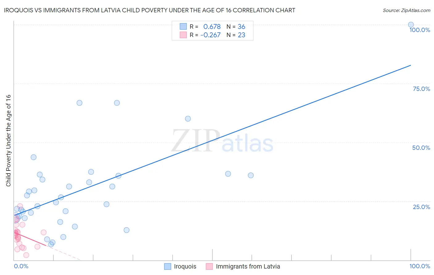 Iroquois vs Immigrants from Latvia Child Poverty Under the Age of 16