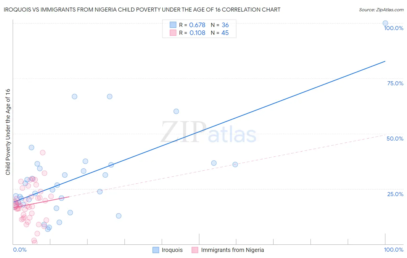 Iroquois vs Immigrants from Nigeria Child Poverty Under the Age of 16