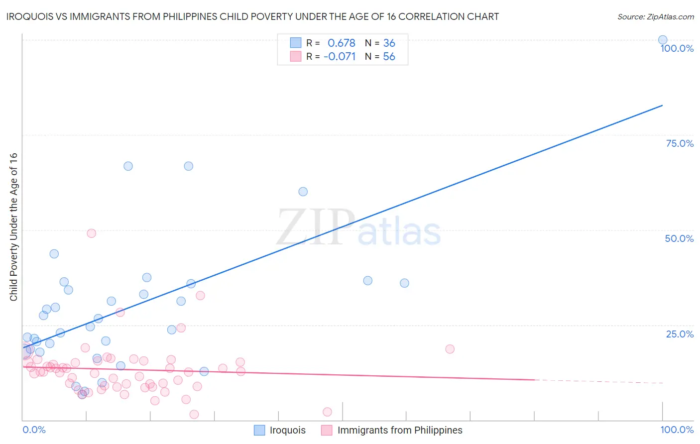 Iroquois vs Immigrants from Philippines Child Poverty Under the Age of 16