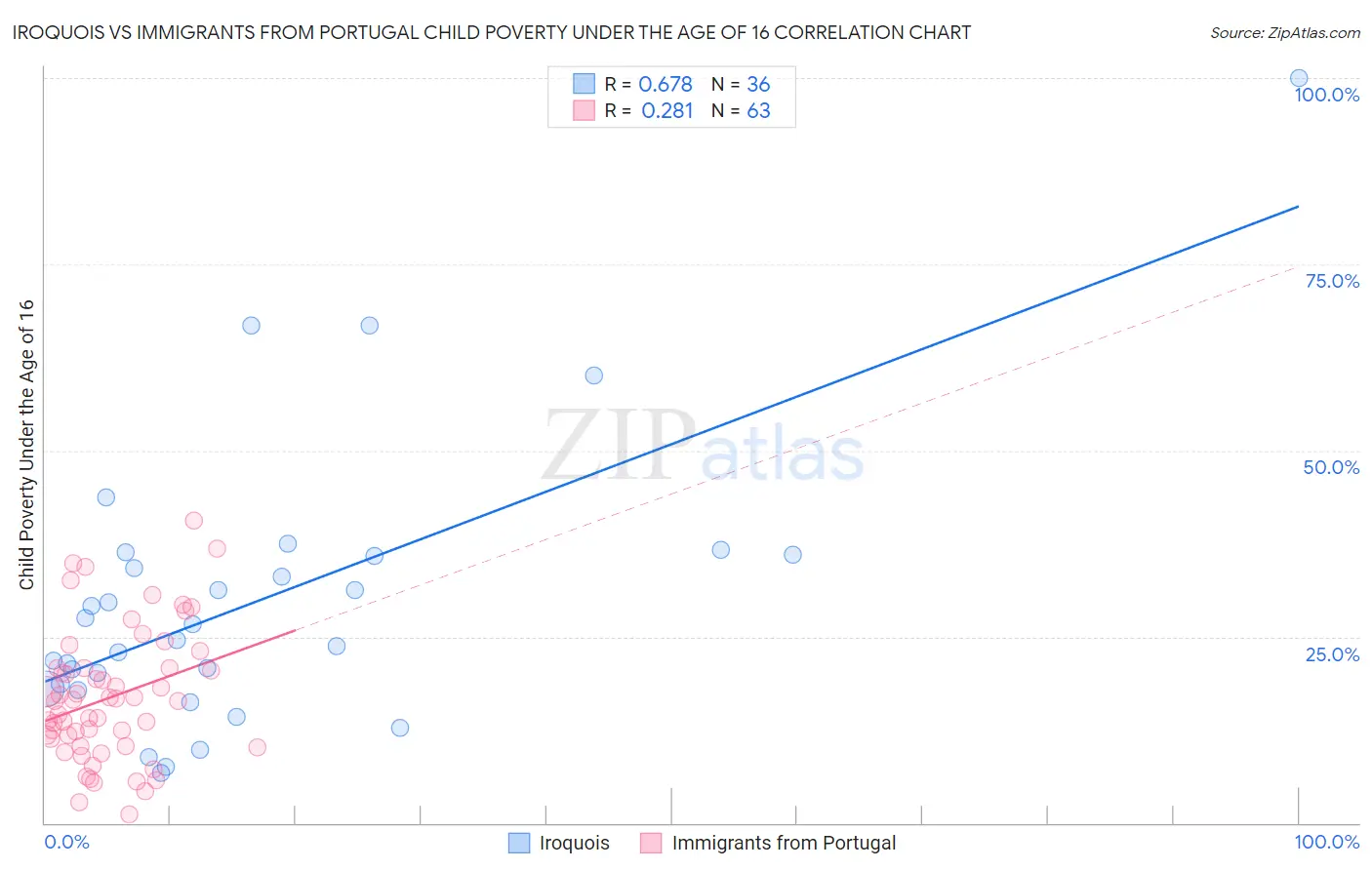 Iroquois vs Immigrants from Portugal Child Poverty Under the Age of 16