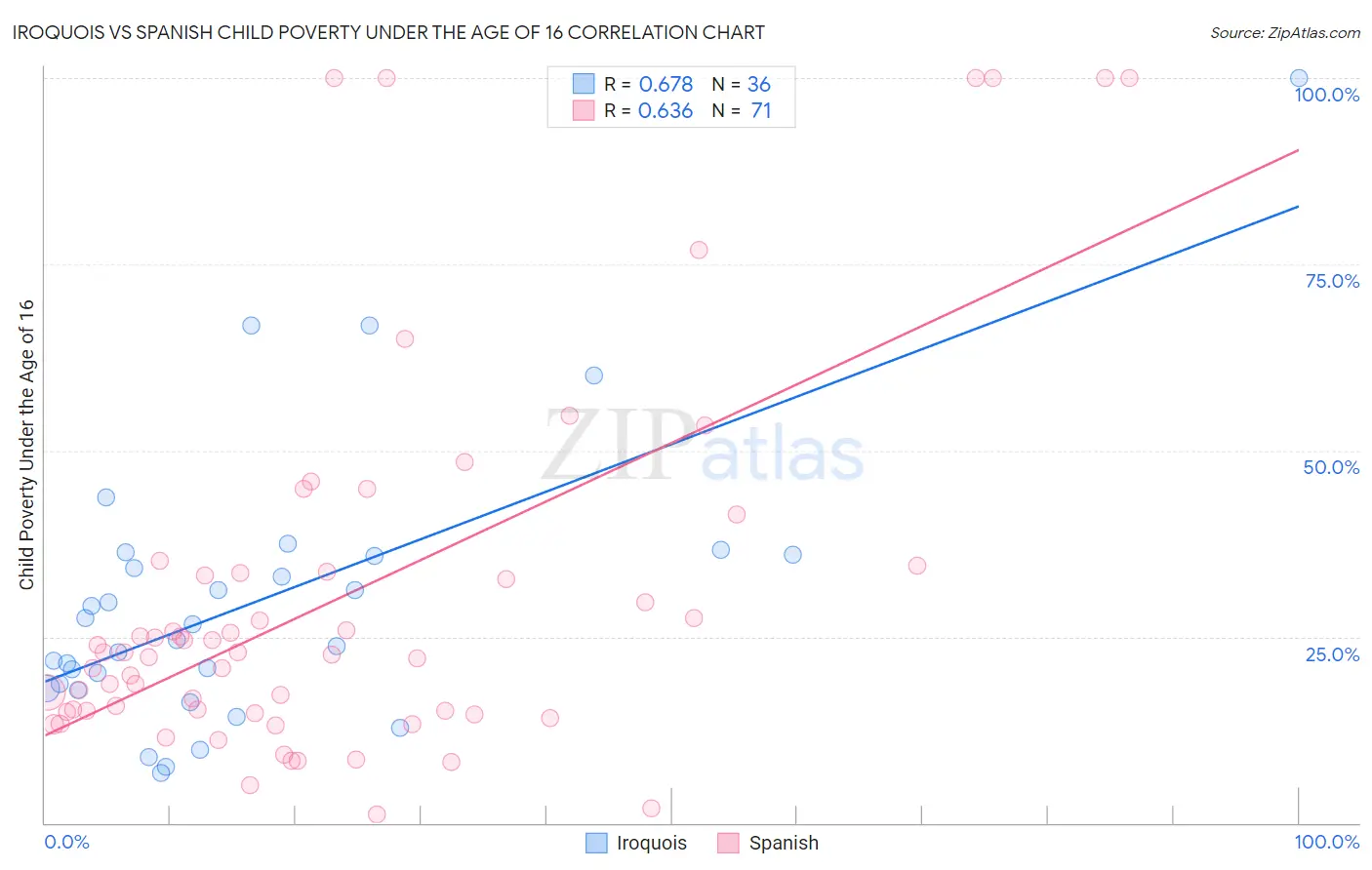 Iroquois vs Spanish Child Poverty Under the Age of 16