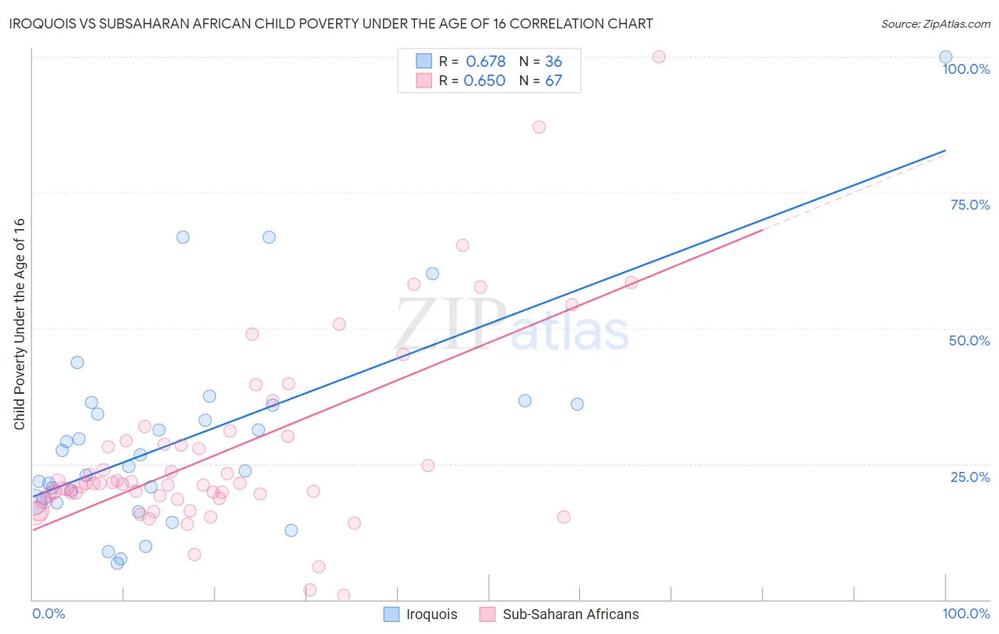 Iroquois vs Subsaharan African Child Poverty Under the Age of 16
