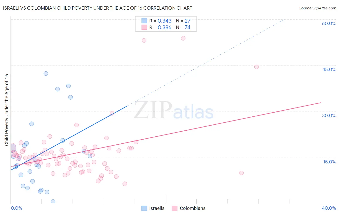 Israeli vs Colombian Child Poverty Under the Age of 16