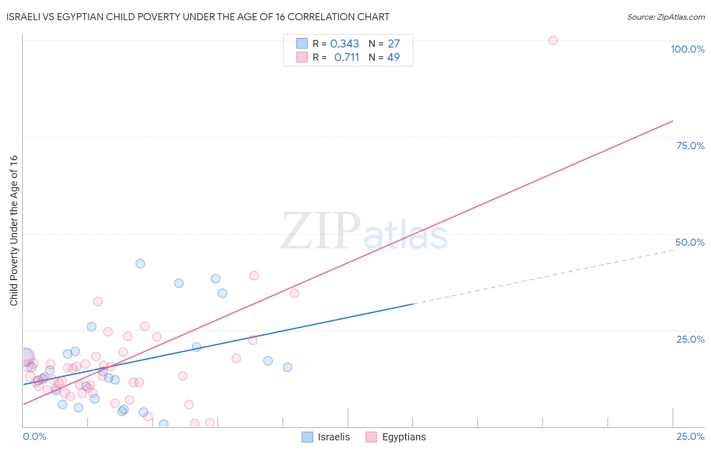 Israeli vs Egyptian Child Poverty Under the Age of 16