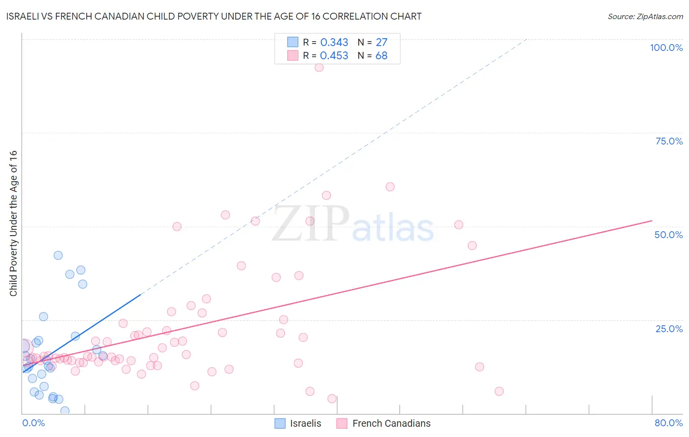 Israeli vs French Canadian Child Poverty Under the Age of 16