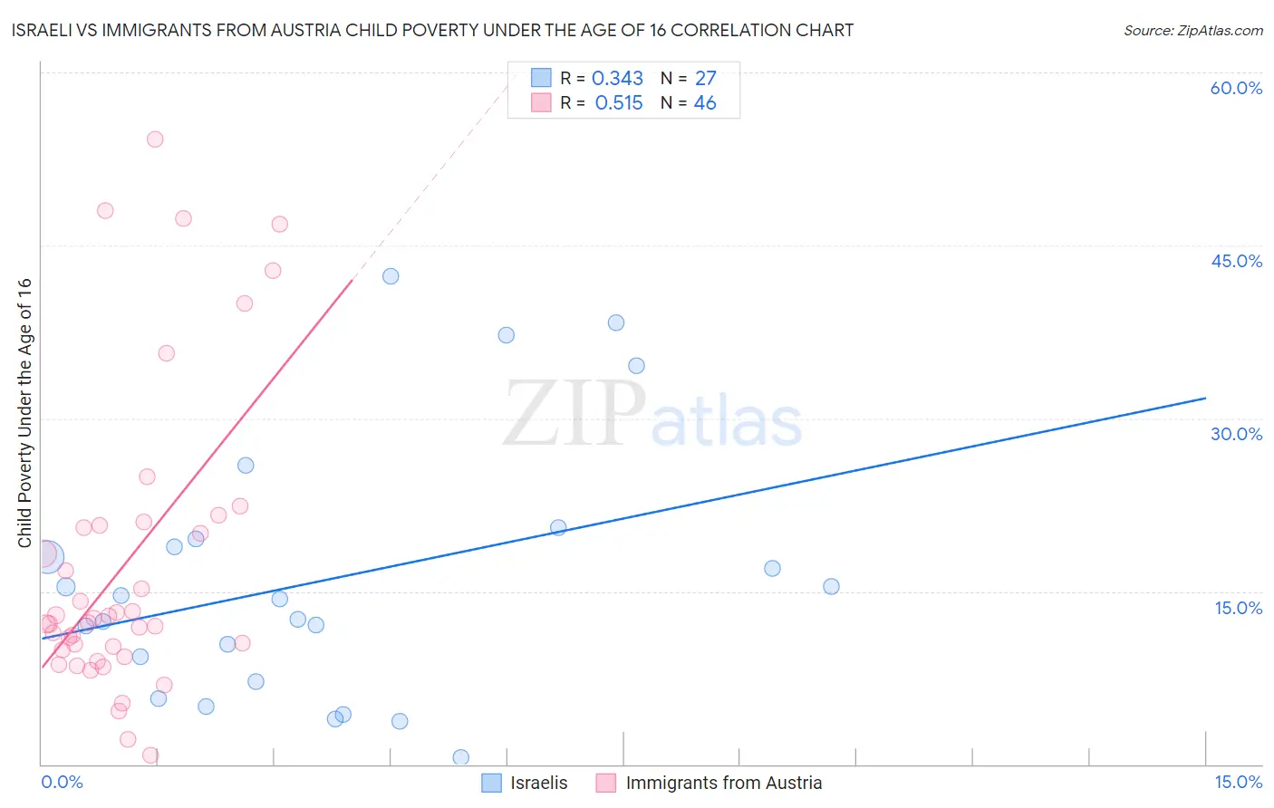 Israeli vs Immigrants from Austria Child Poverty Under the Age of 16