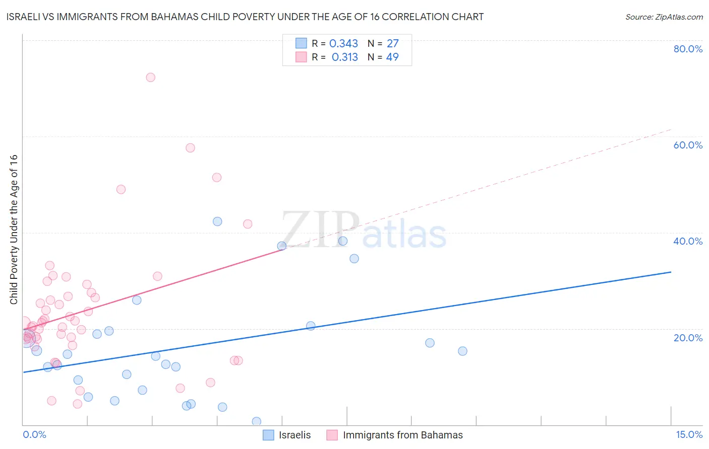 Israeli vs Immigrants from Bahamas Child Poverty Under the Age of 16