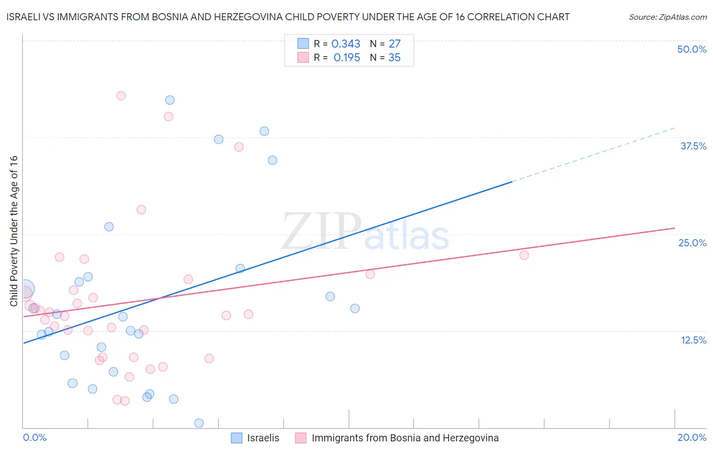 Israeli vs Immigrants from Bosnia and Herzegovina Child Poverty Under the Age of 16