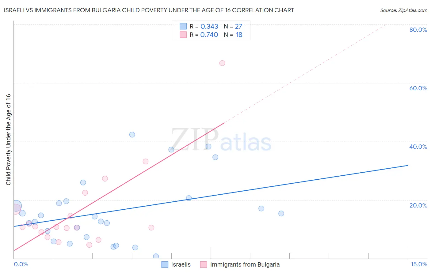 Israeli vs Immigrants from Bulgaria Child Poverty Under the Age of 16