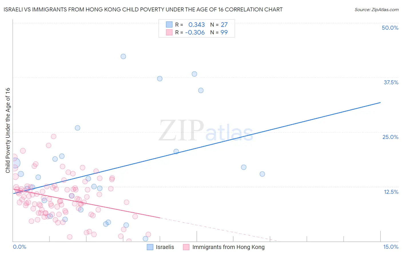 Israeli vs Immigrants from Hong Kong Child Poverty Under the Age of 16