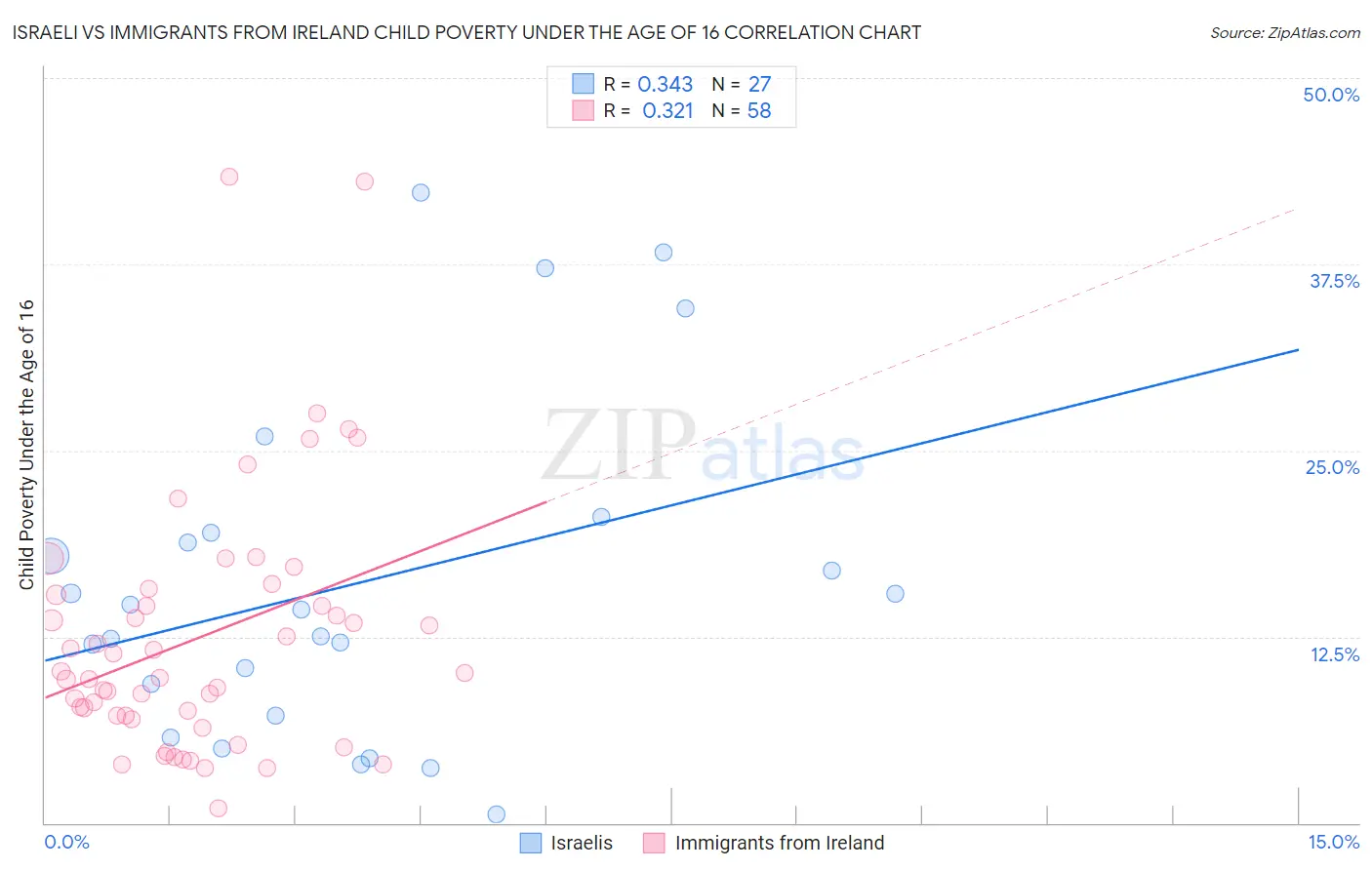 Israeli vs Immigrants from Ireland Child Poverty Under the Age of 16