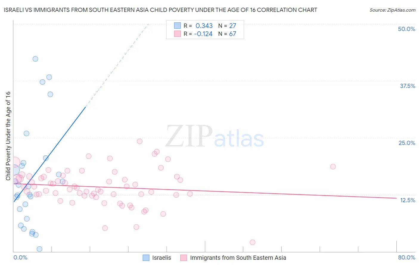 Israeli vs Immigrants from South Eastern Asia Child Poverty Under the Age of 16