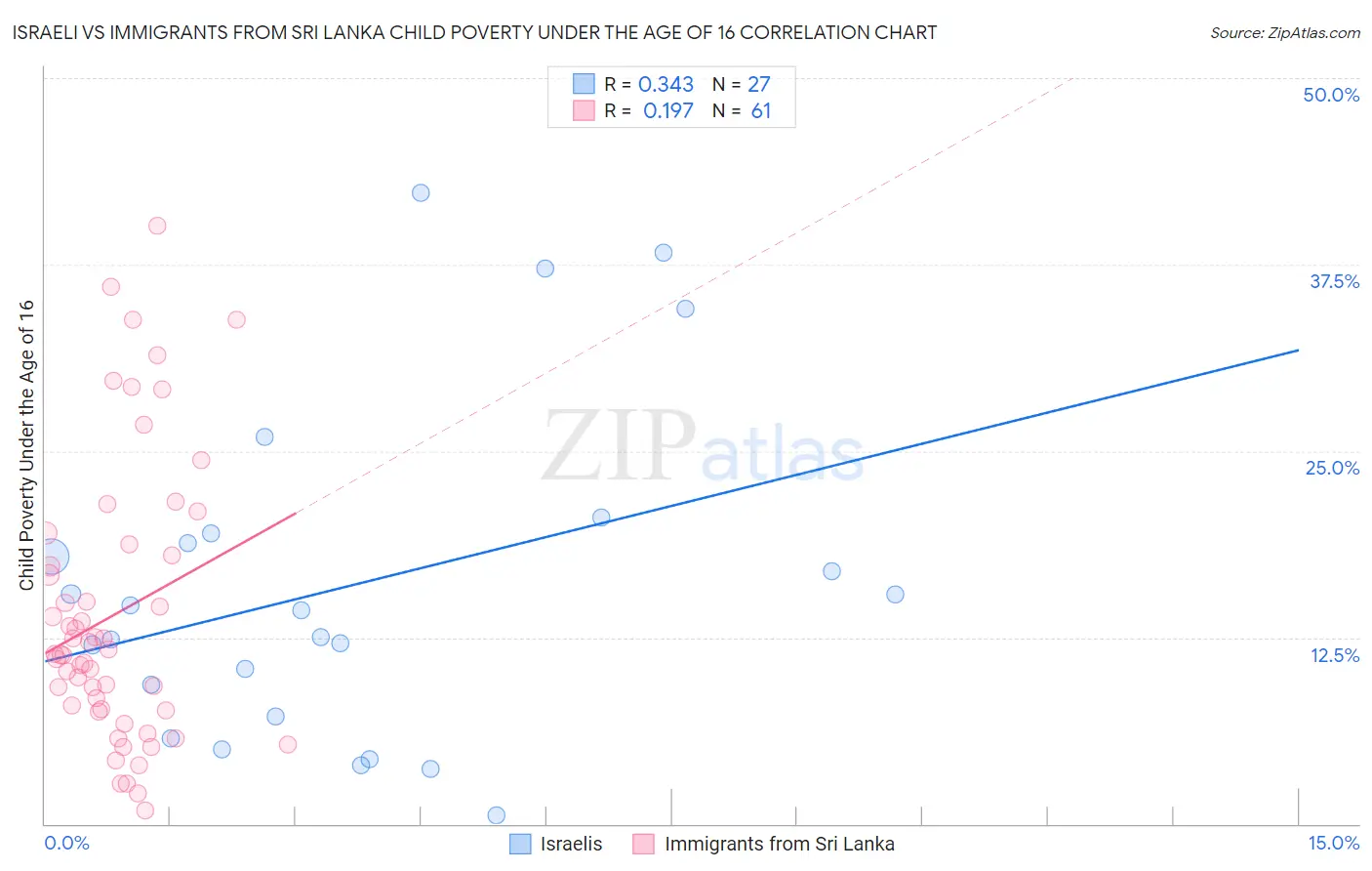 Israeli vs Immigrants from Sri Lanka Child Poverty Under the Age of 16