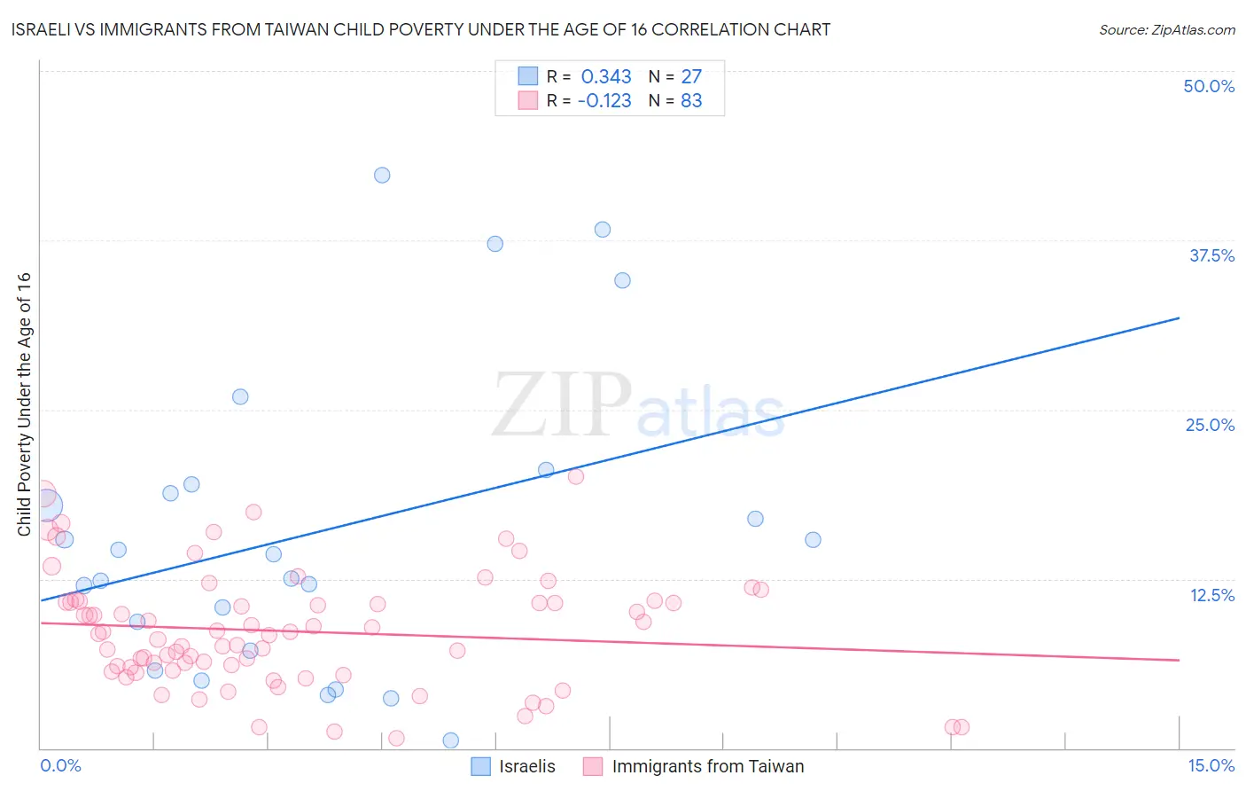 Israeli vs Immigrants from Taiwan Child Poverty Under the Age of 16