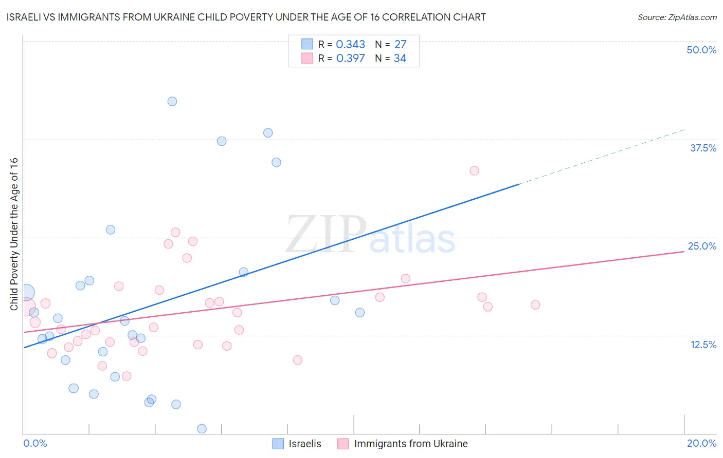 Israeli vs Immigrants from Ukraine Child Poverty Under the Age of 16