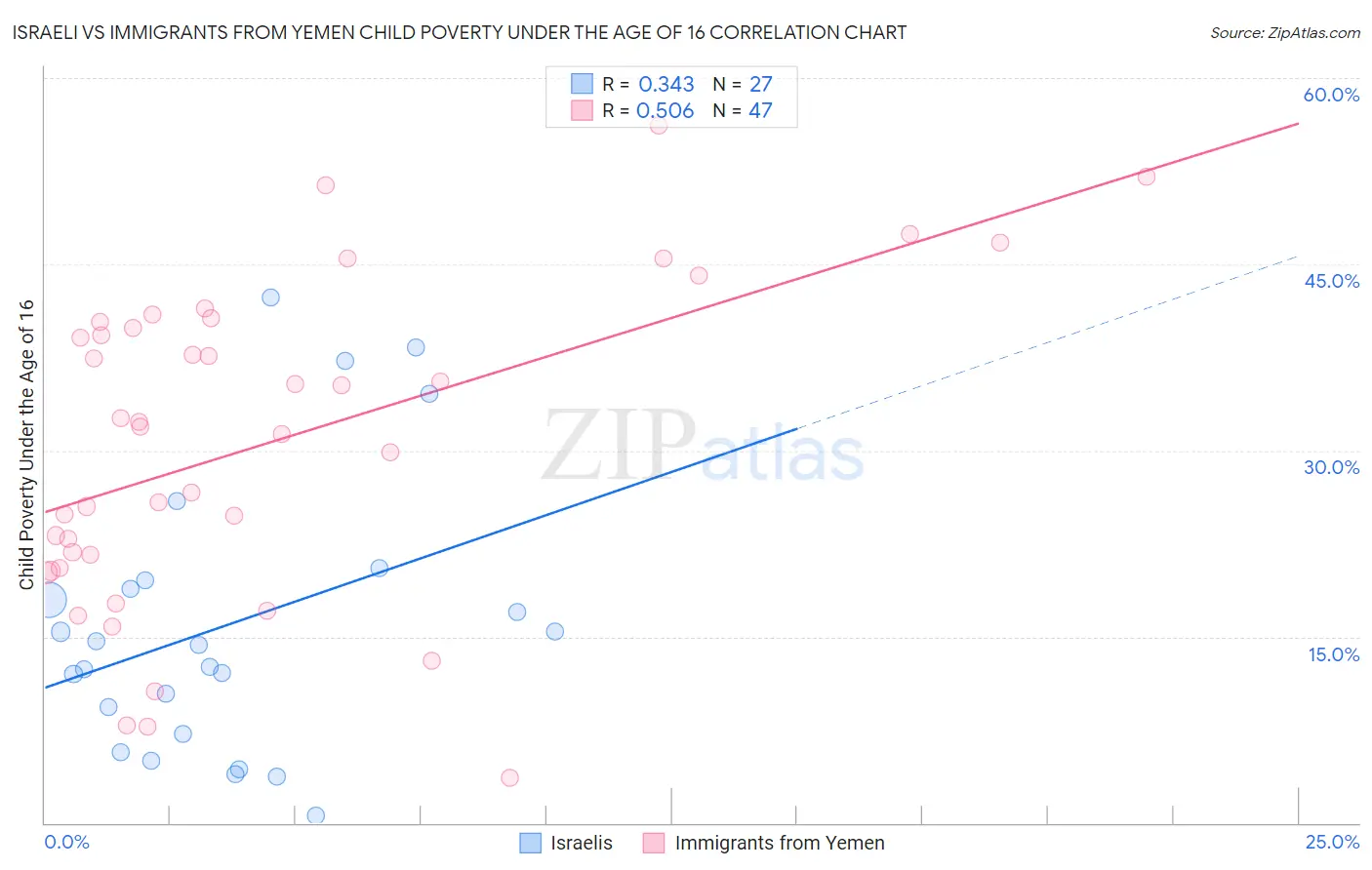 Israeli vs Immigrants from Yemen Child Poverty Under the Age of 16