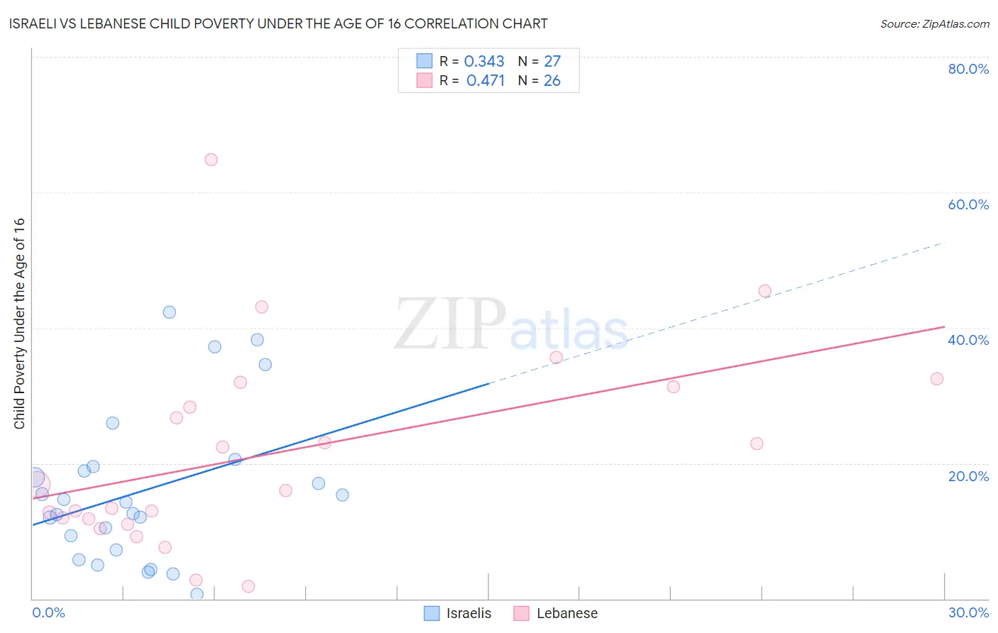 Israeli vs Lebanese Child Poverty Under the Age of 16