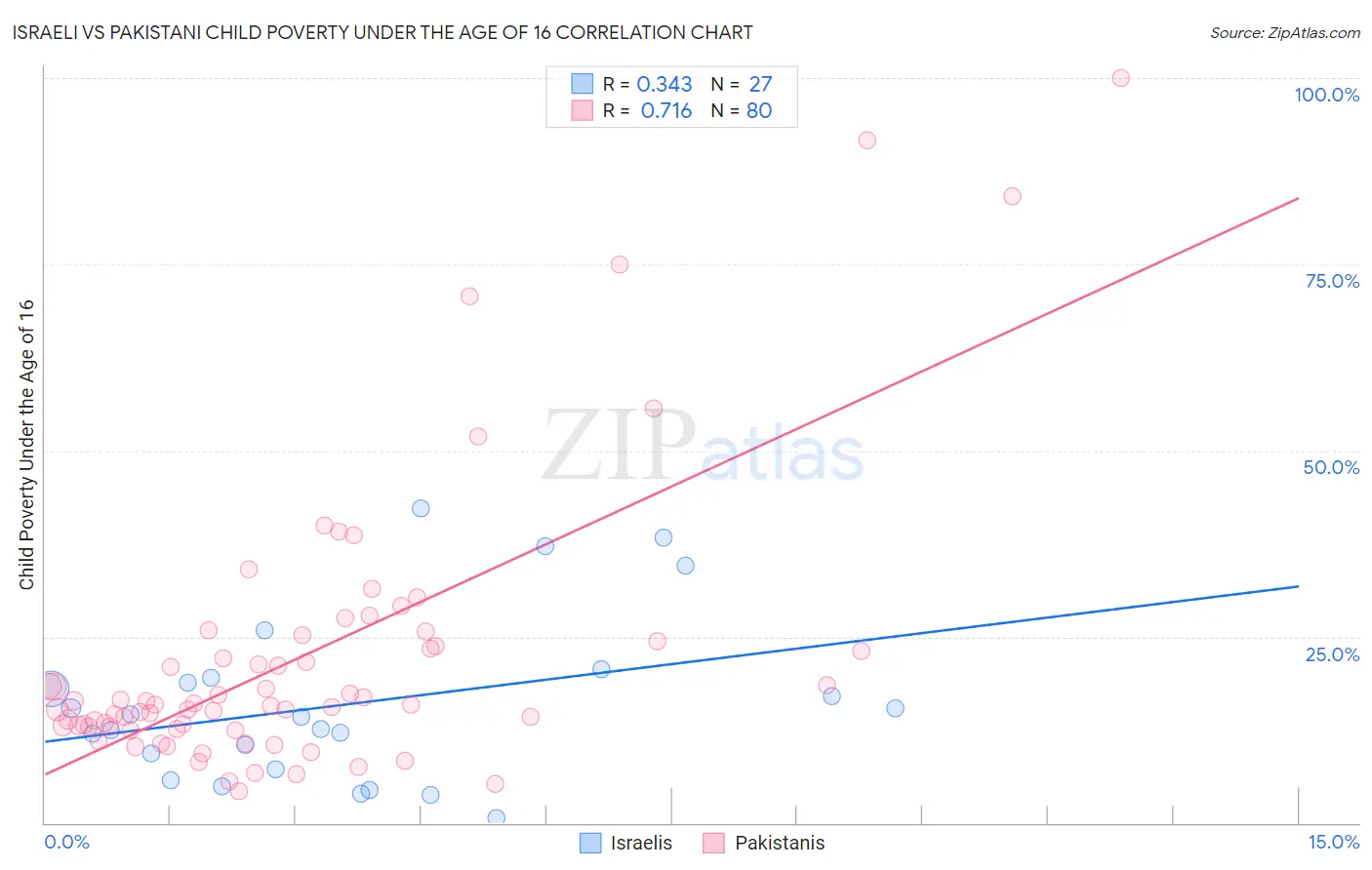 Israeli vs Pakistani Child Poverty Under the Age of 16