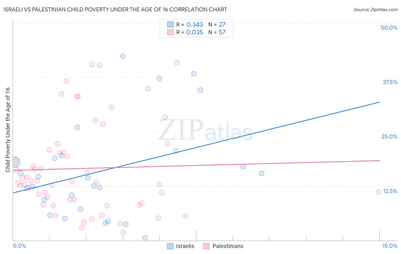 Israeli vs Palestinian Child Poverty Under the Age of 16