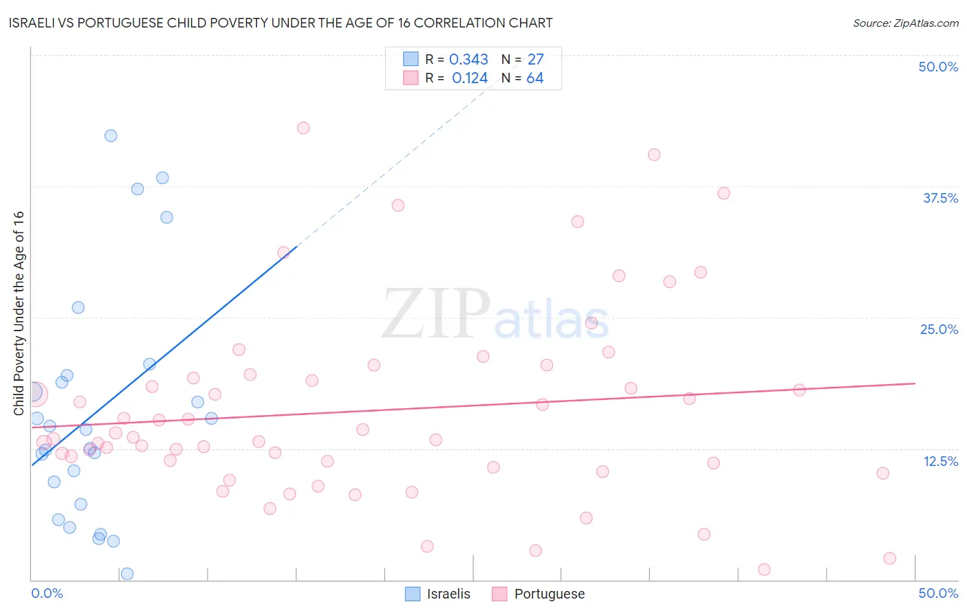 Israeli vs Portuguese Child Poverty Under the Age of 16