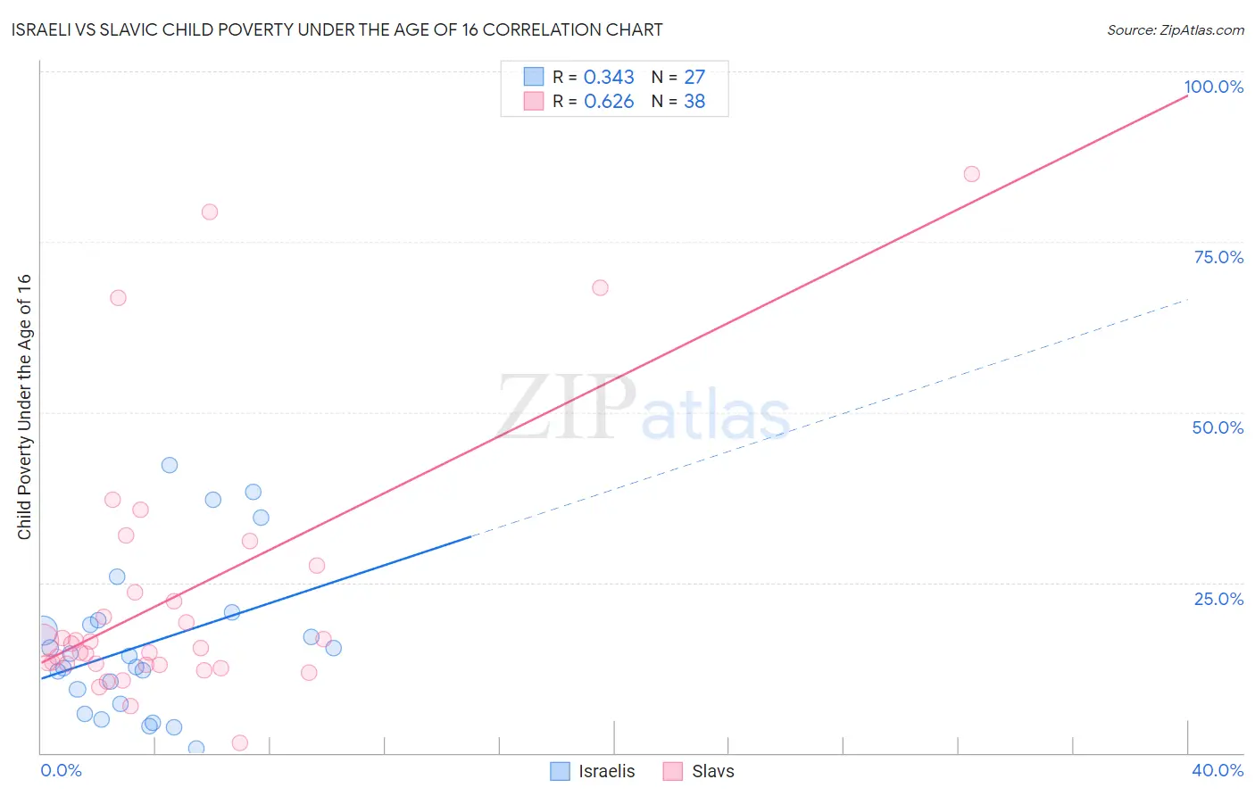 Israeli vs Slavic Child Poverty Under the Age of 16