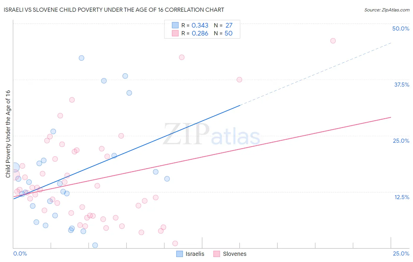 Israeli vs Slovene Child Poverty Under the Age of 16