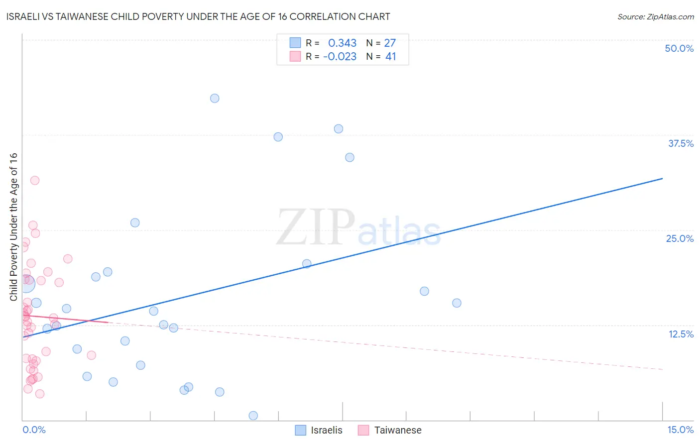 Israeli vs Taiwanese Child Poverty Under the Age of 16