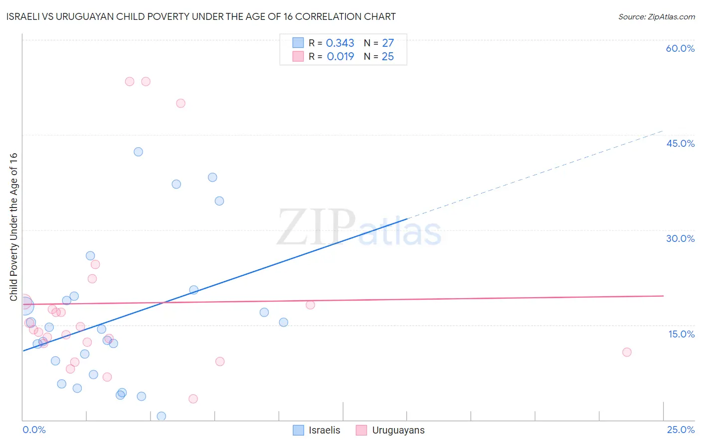 Israeli vs Uruguayan Child Poverty Under the Age of 16