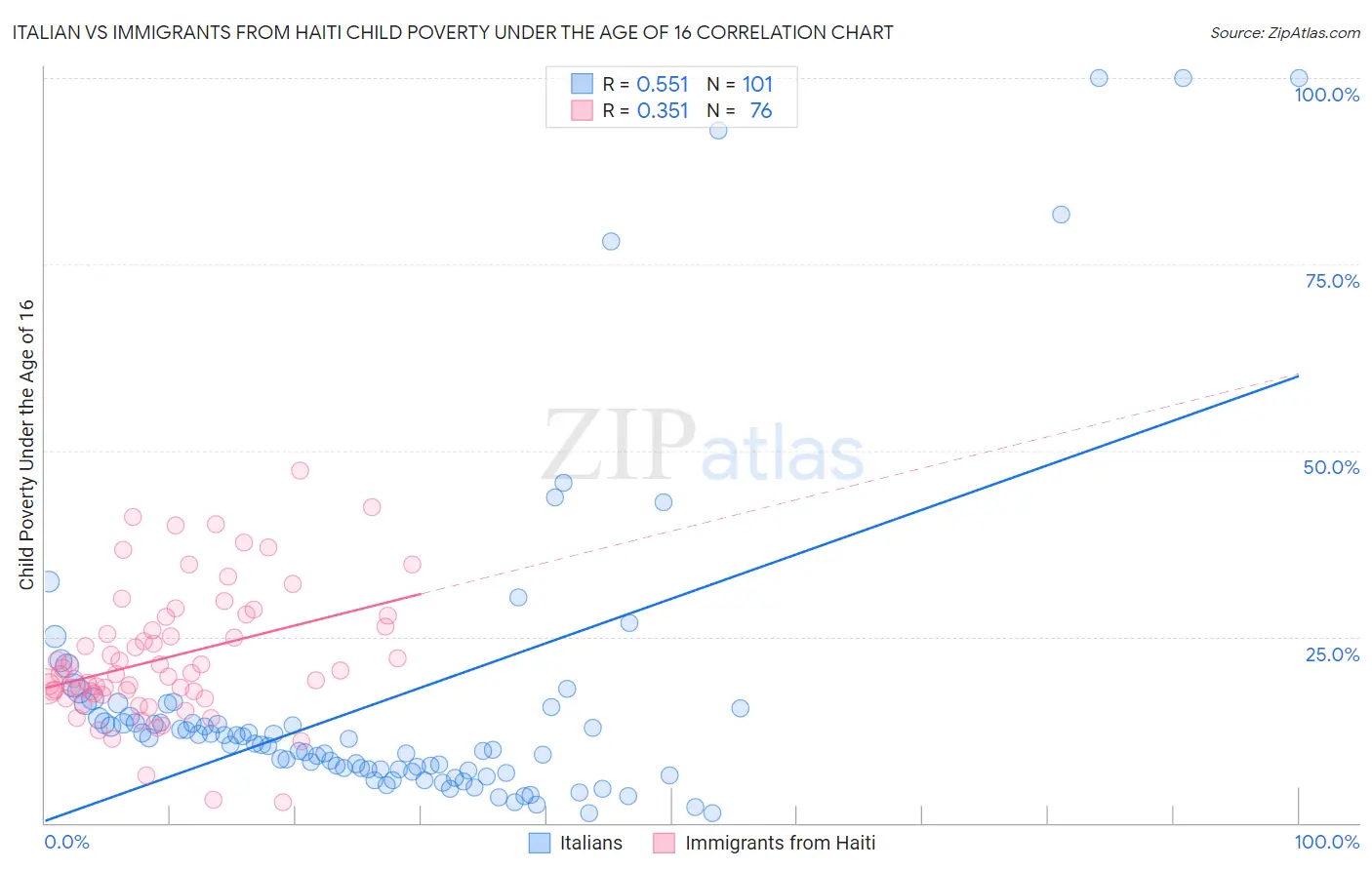 Italian vs Immigrants from Haiti Child Poverty Under the Age of 16