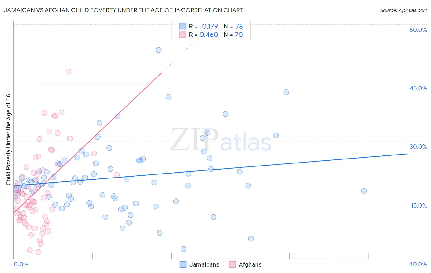 Jamaican vs Afghan Child Poverty Under the Age of 16