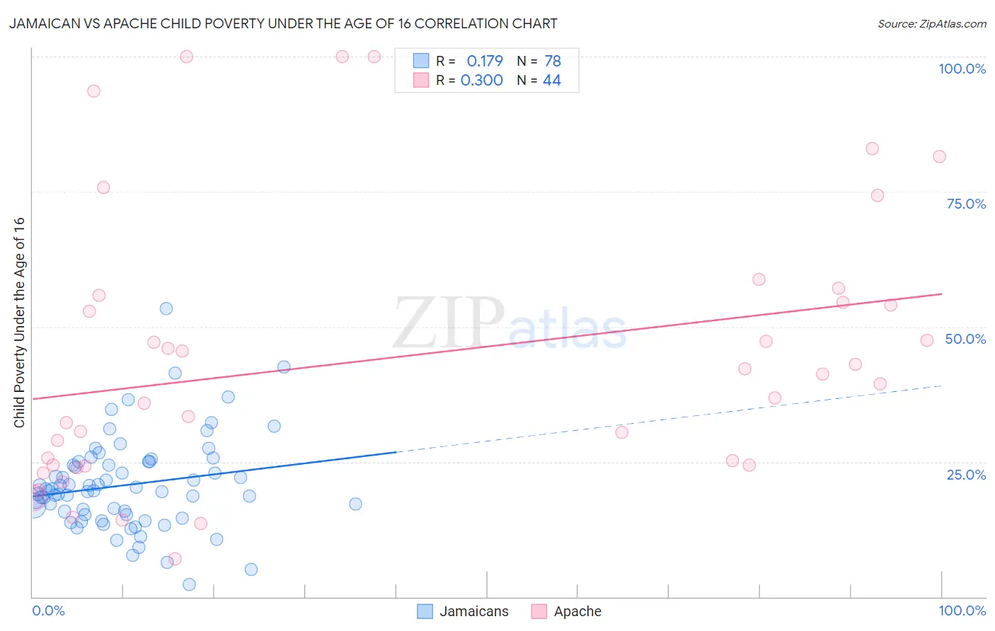Jamaican vs Apache Child Poverty Under the Age of 16