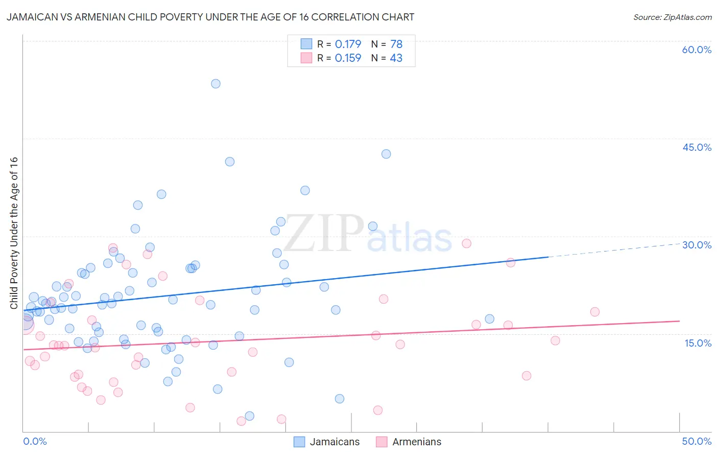 Jamaican vs Armenian Child Poverty Under the Age of 16