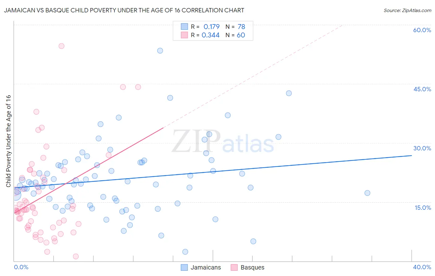 Jamaican vs Basque Child Poverty Under the Age of 16