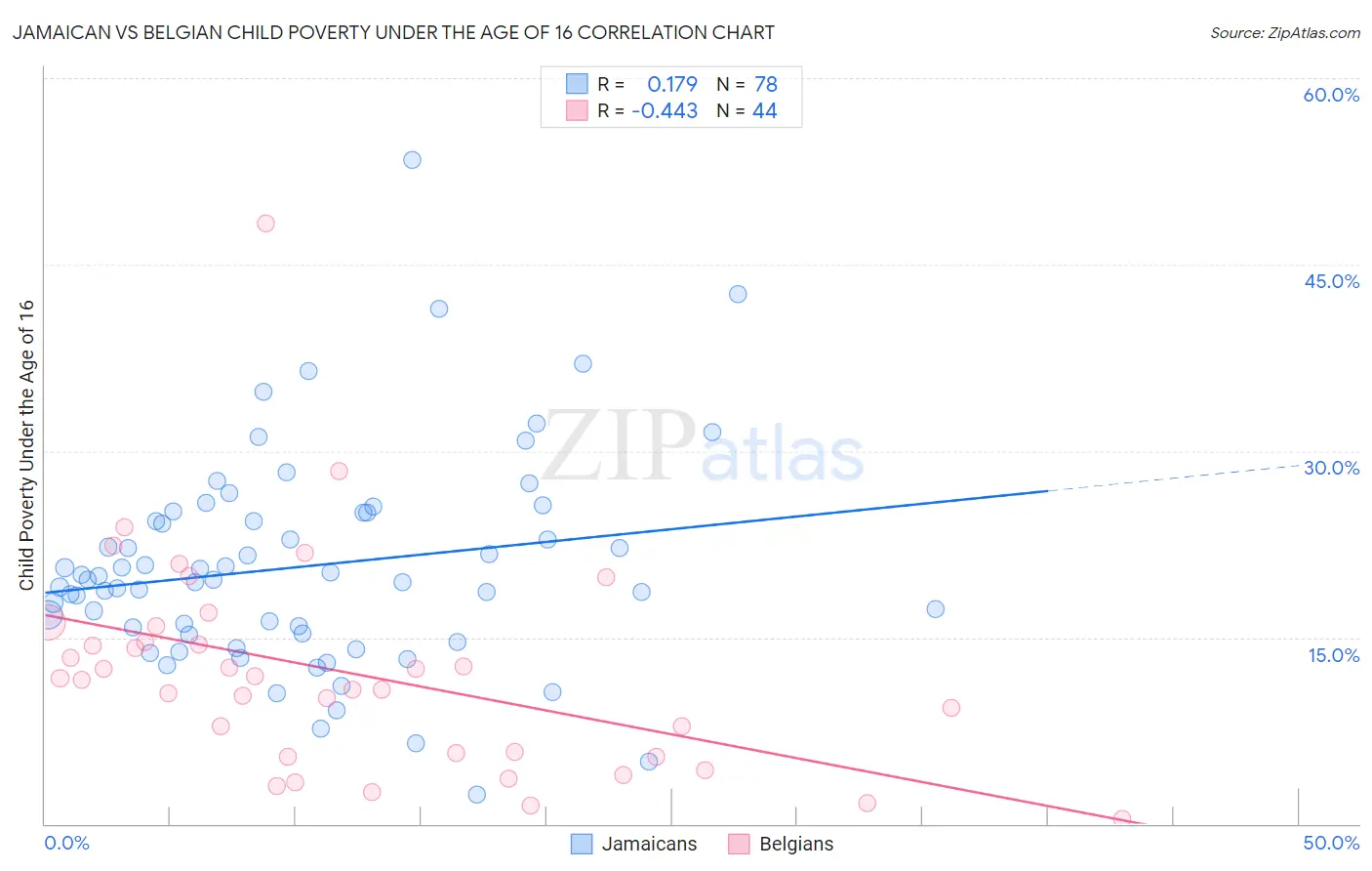 Jamaican vs Belgian Child Poverty Under the Age of 16