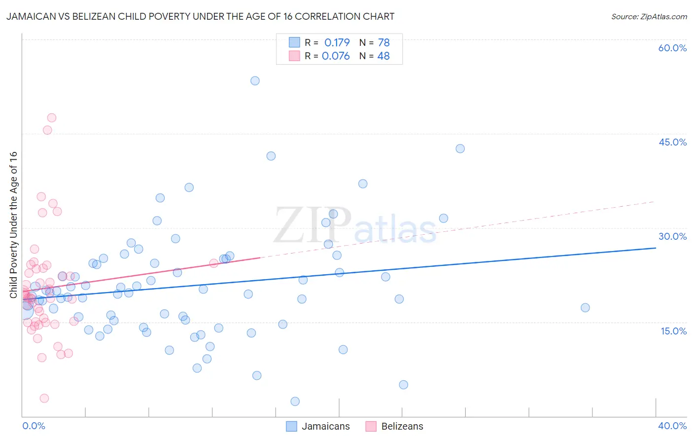 Jamaican vs Belizean Child Poverty Under the Age of 16