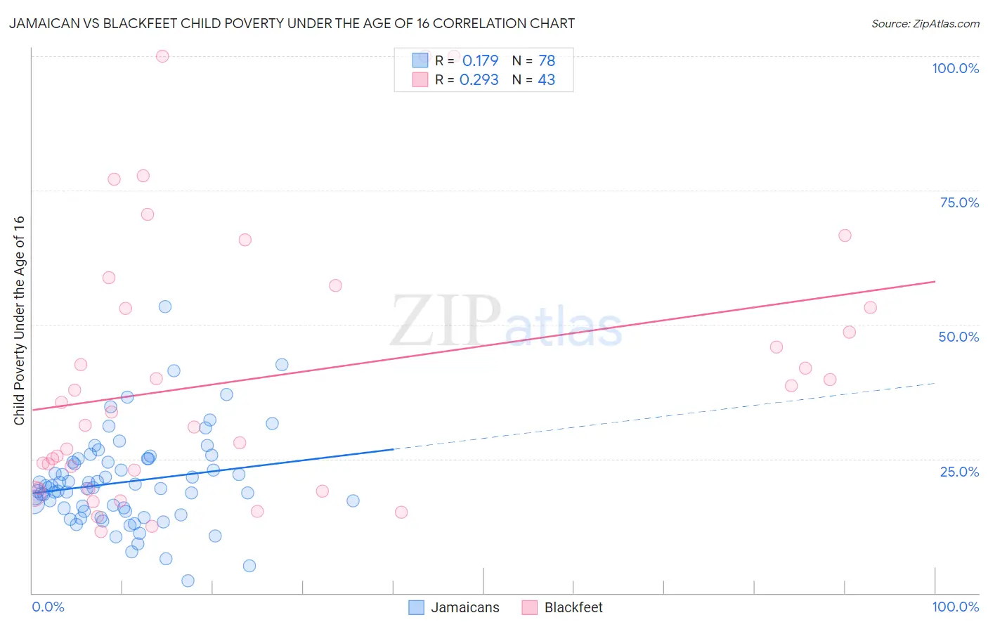 Jamaican vs Blackfeet Child Poverty Under the Age of 16