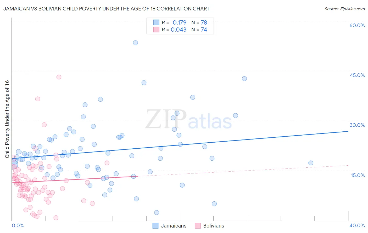 Jamaican vs Bolivian Child Poverty Under the Age of 16