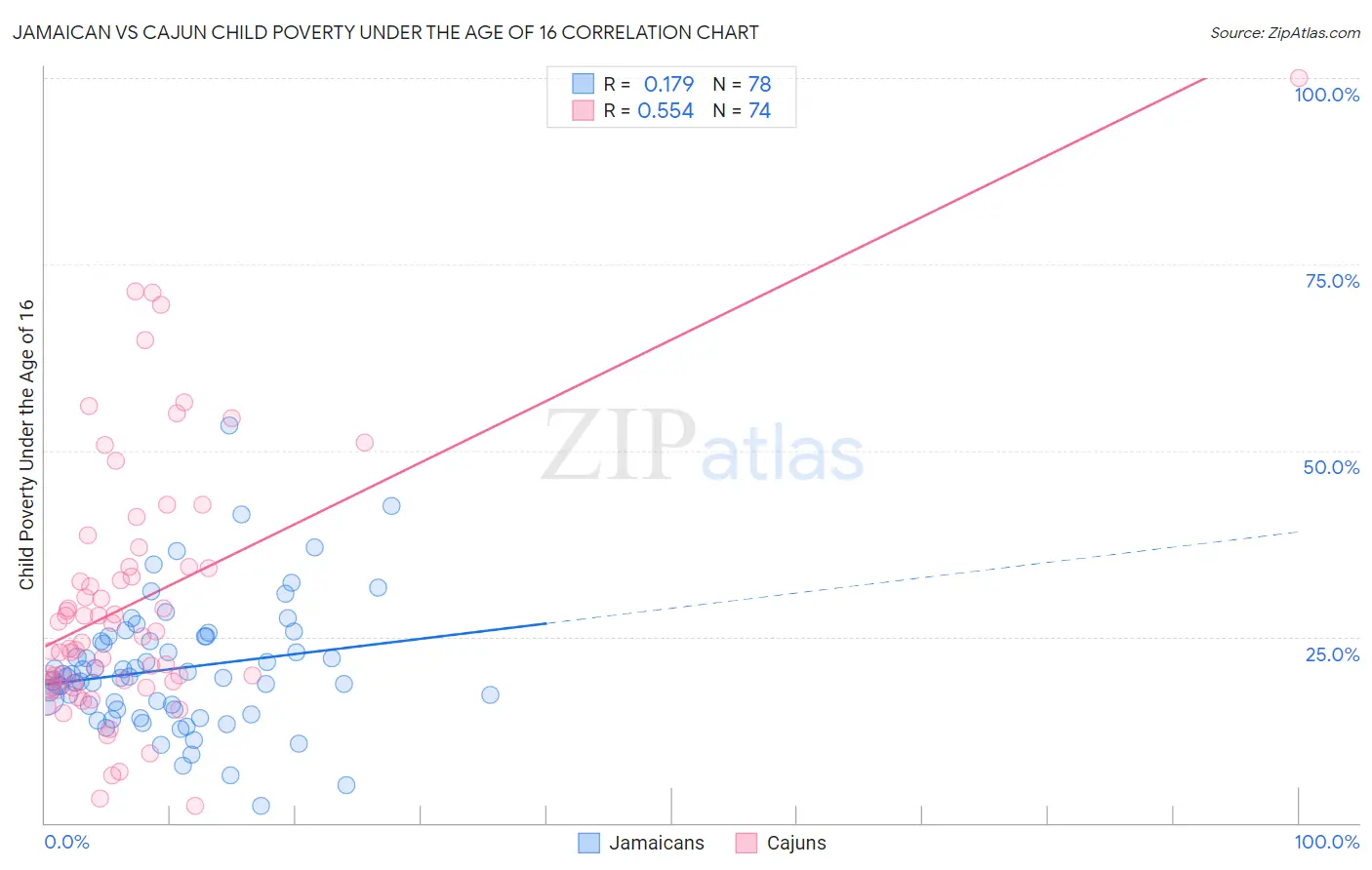 Jamaican vs Cajun Child Poverty Under the Age of 16