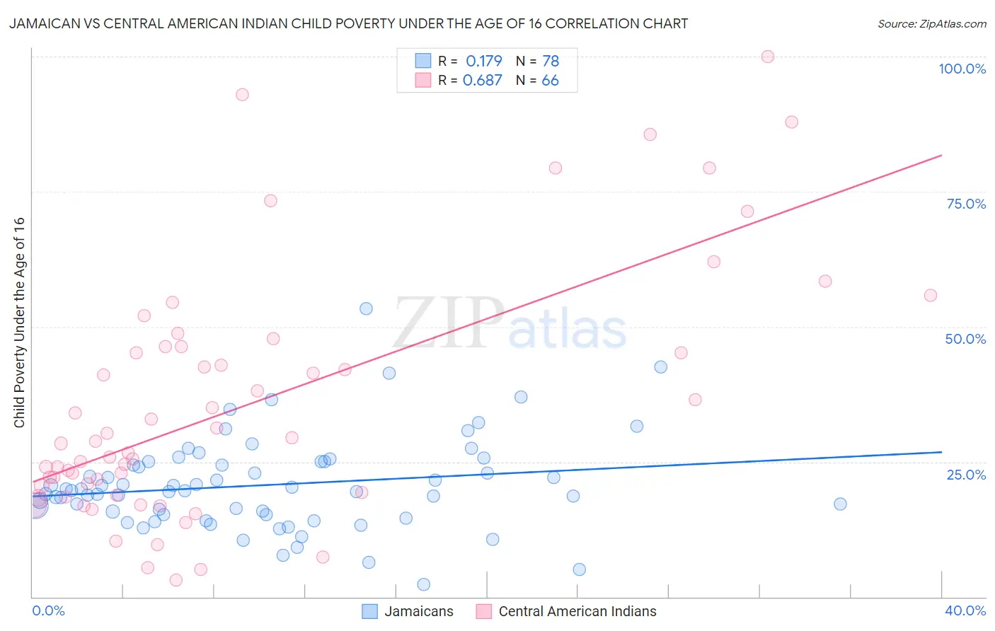 Jamaican vs Central American Indian Child Poverty Under the Age of 16