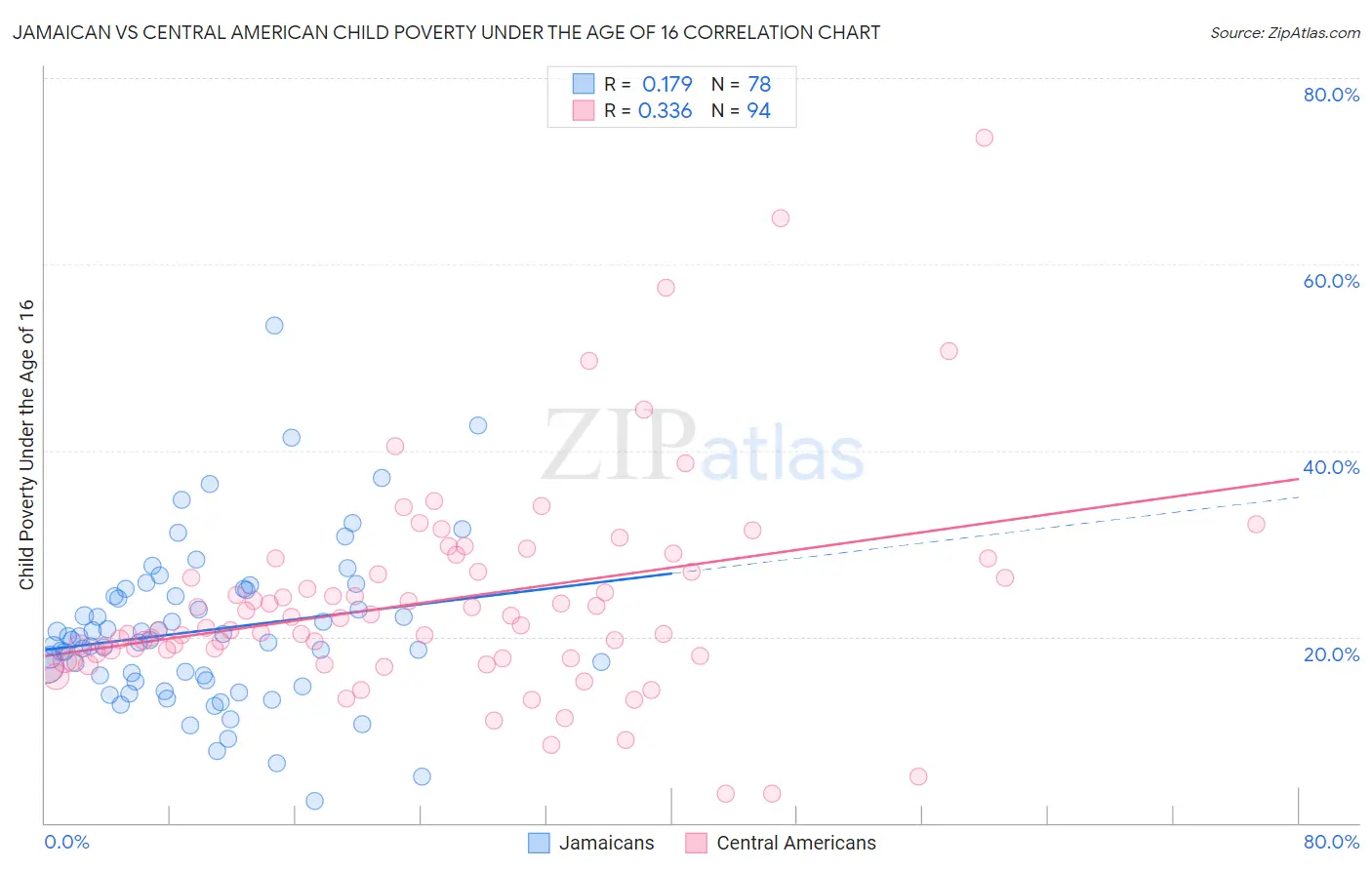Jamaican vs Central American Child Poverty Under the Age of 16