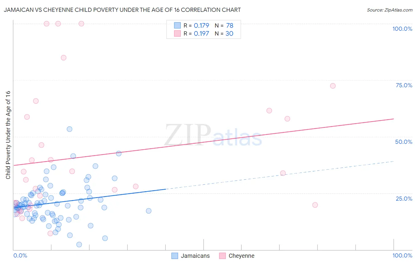 Jamaican vs Cheyenne Child Poverty Under the Age of 16