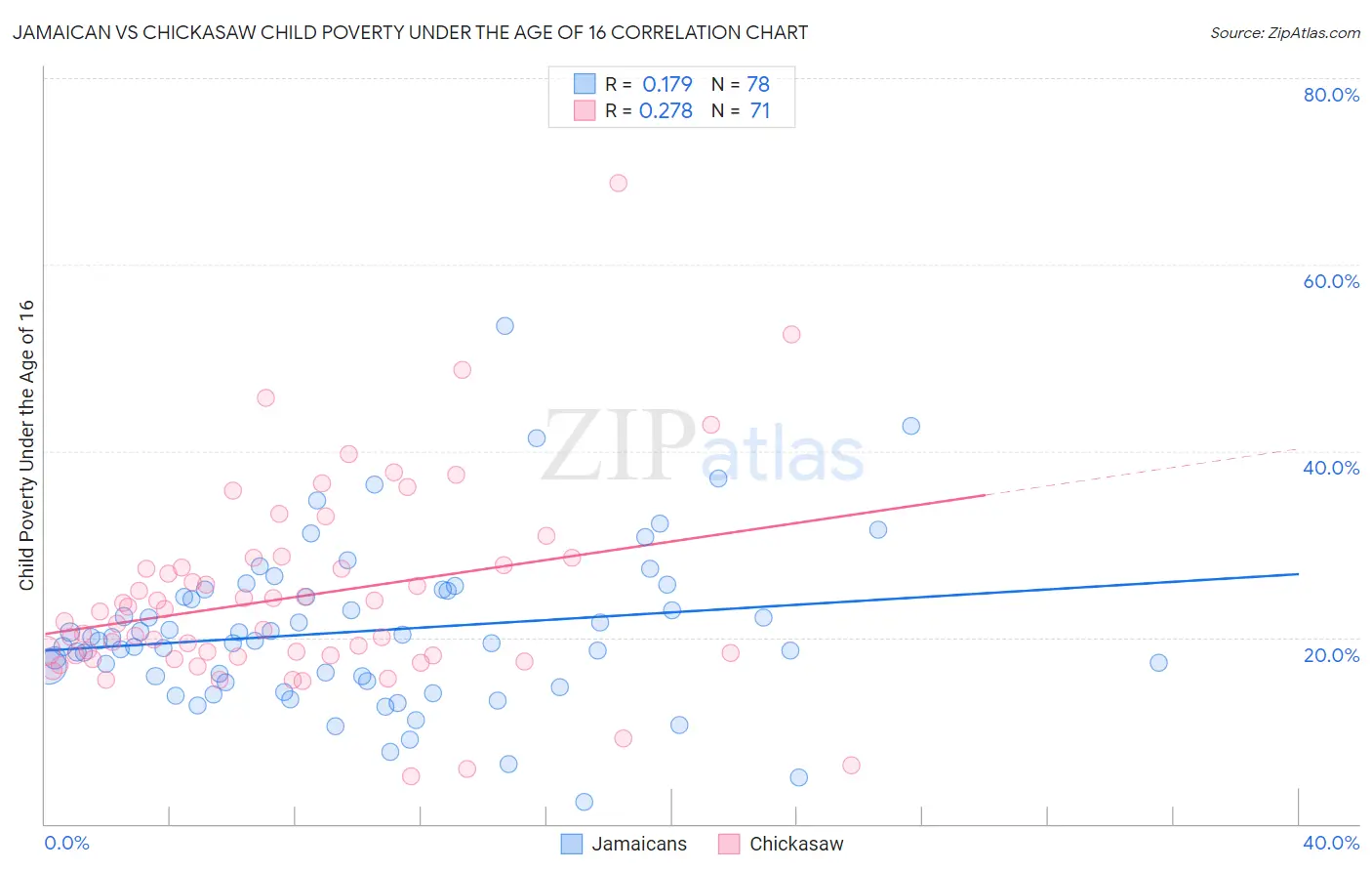 Jamaican vs Chickasaw Child Poverty Under the Age of 16