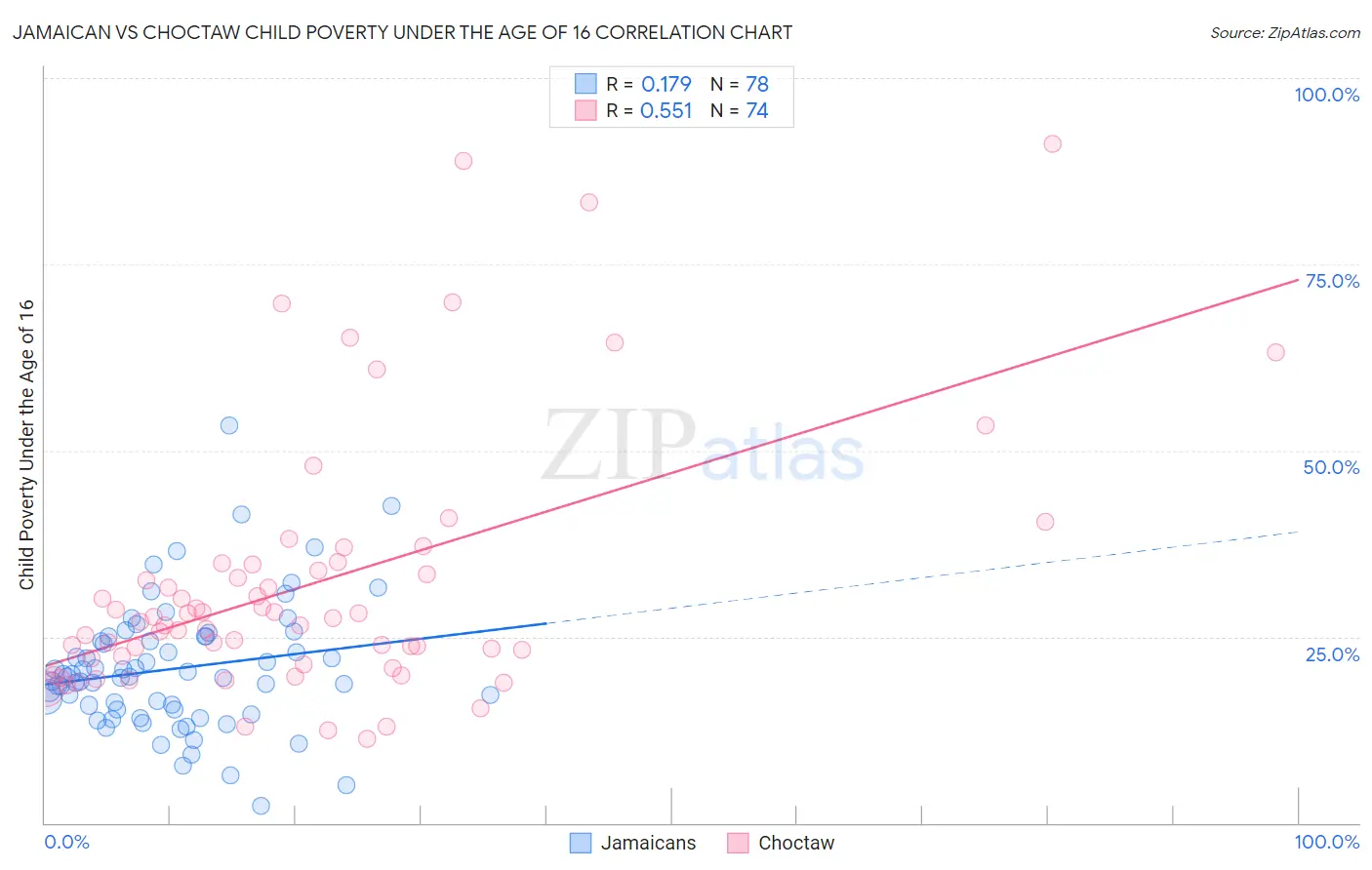 Jamaican vs Choctaw Child Poverty Under the Age of 16