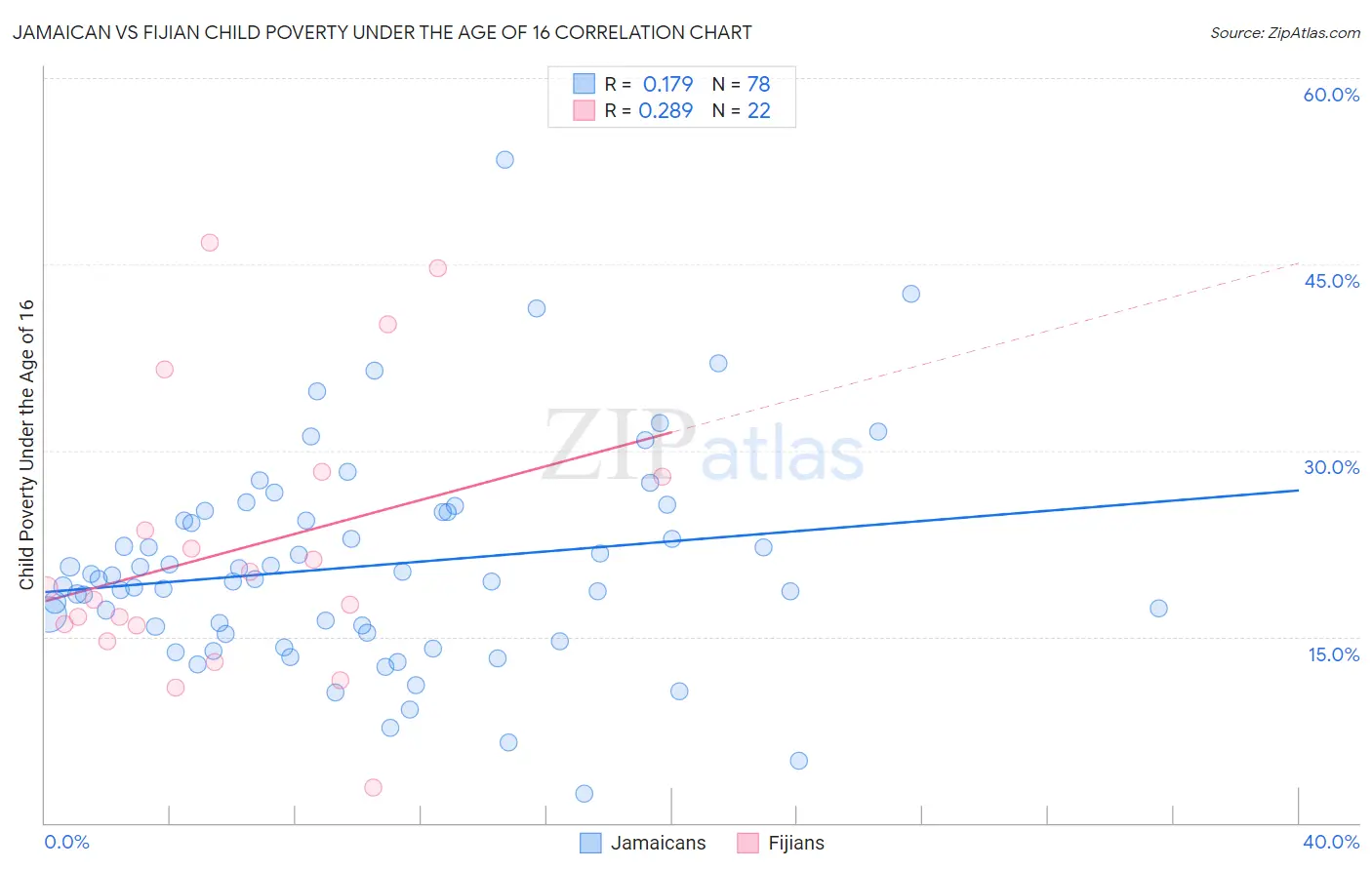 Jamaican vs Fijian Child Poverty Under the Age of 16