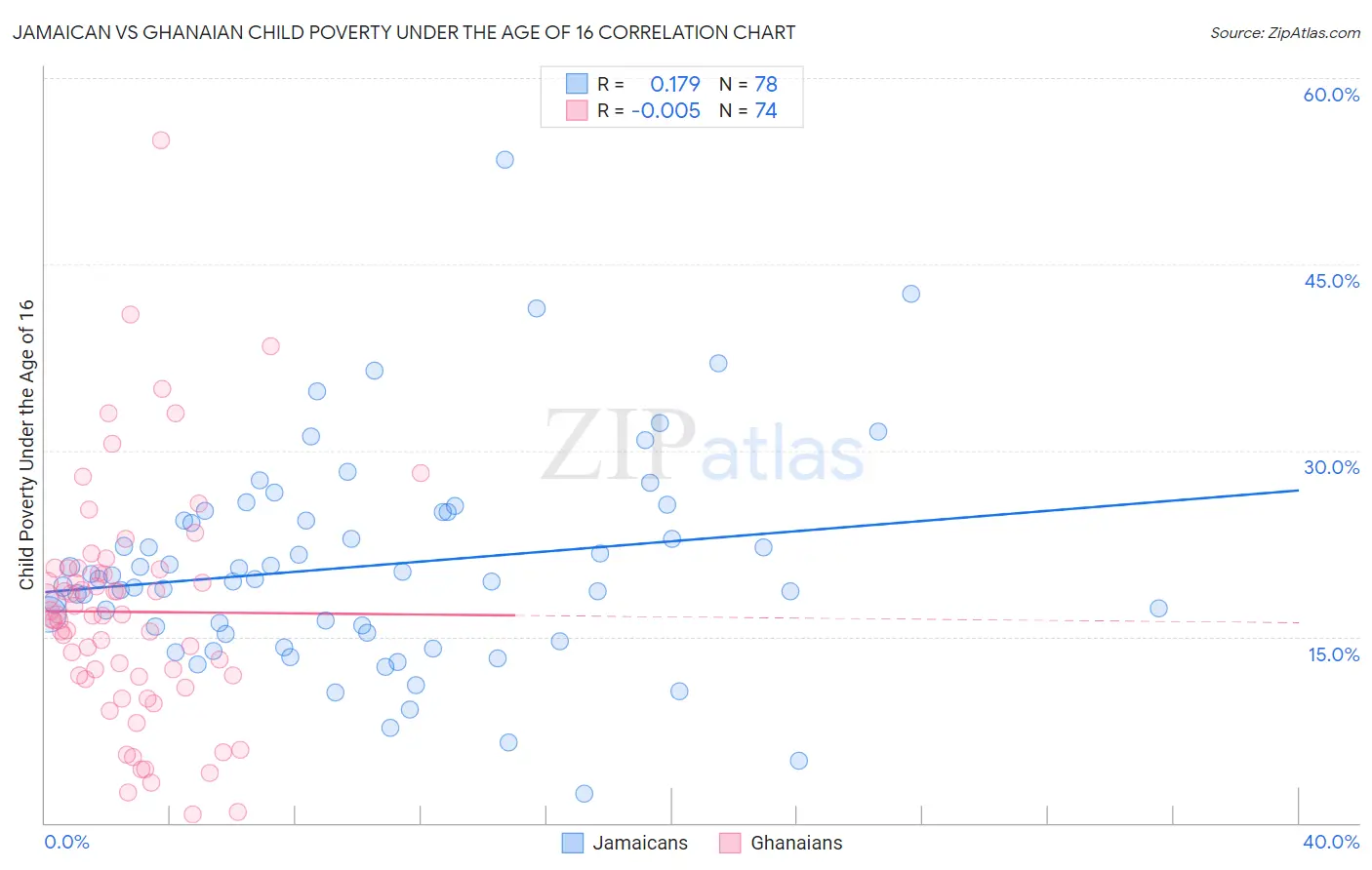 Jamaican vs Ghanaian Child Poverty Under the Age of 16